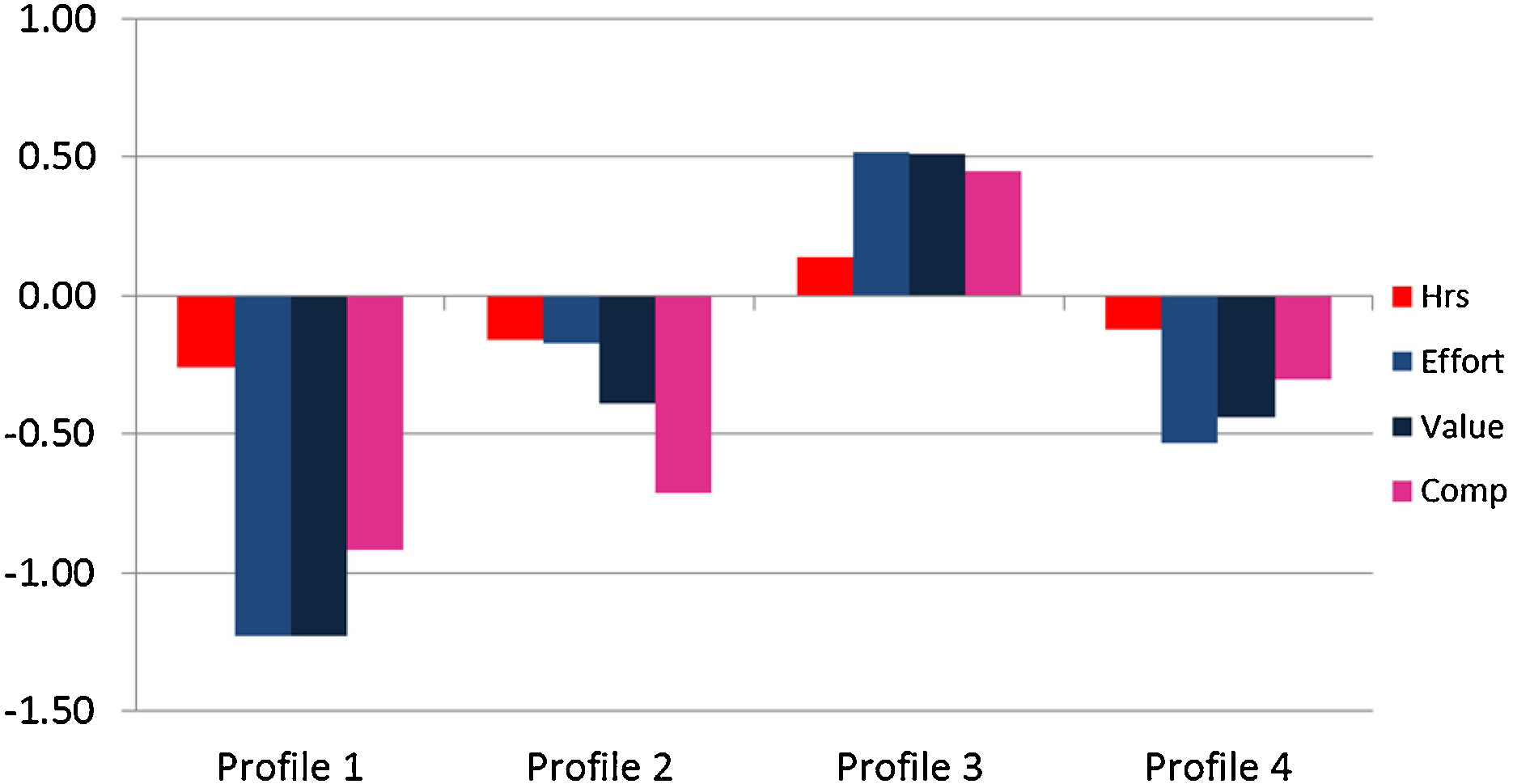 Outcome validation plot showing four profiles across hours, effort, value, and competence