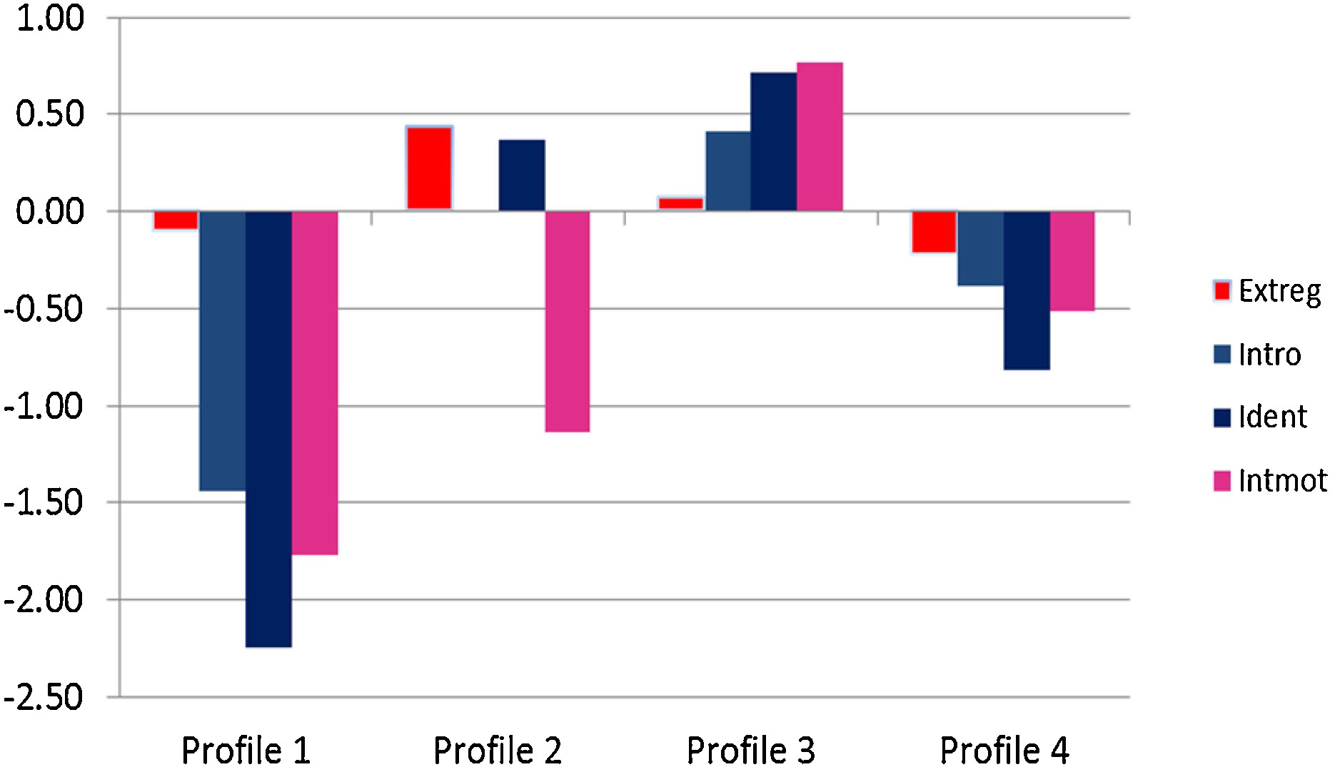 Profile plot showing four motivation profiles across four SDT indicators